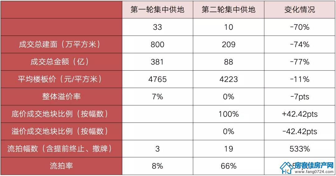 全国楼市