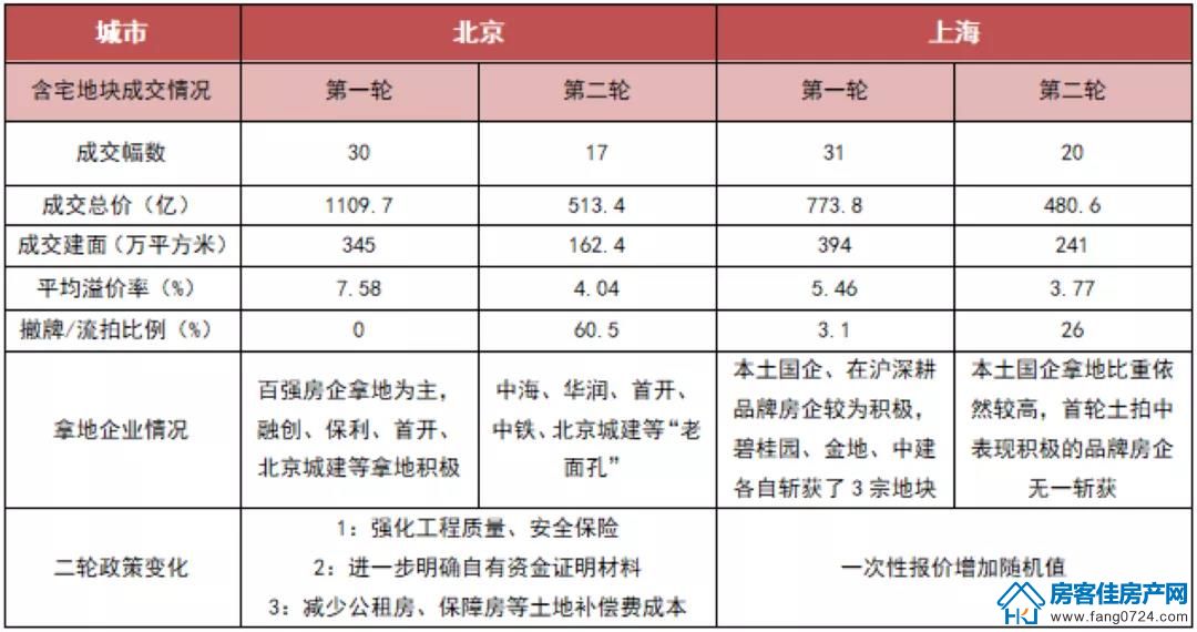 全国楼市