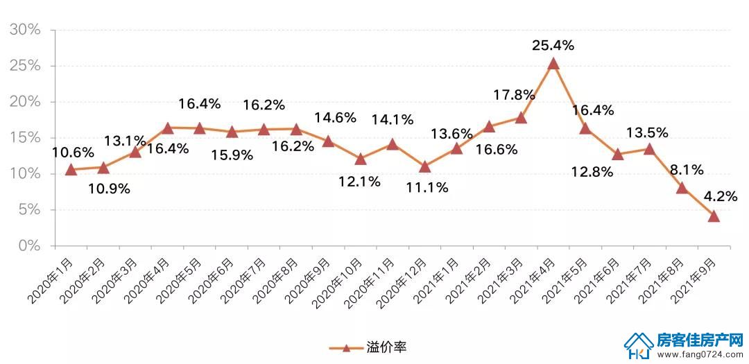 全国楼市