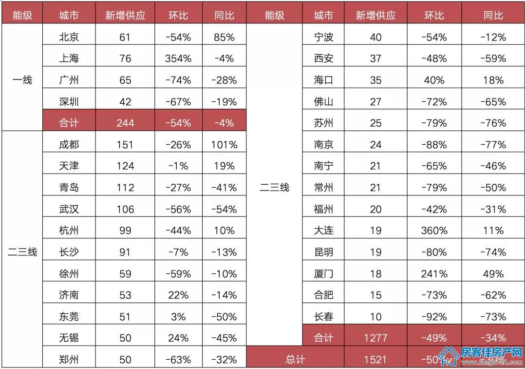 全国楼市