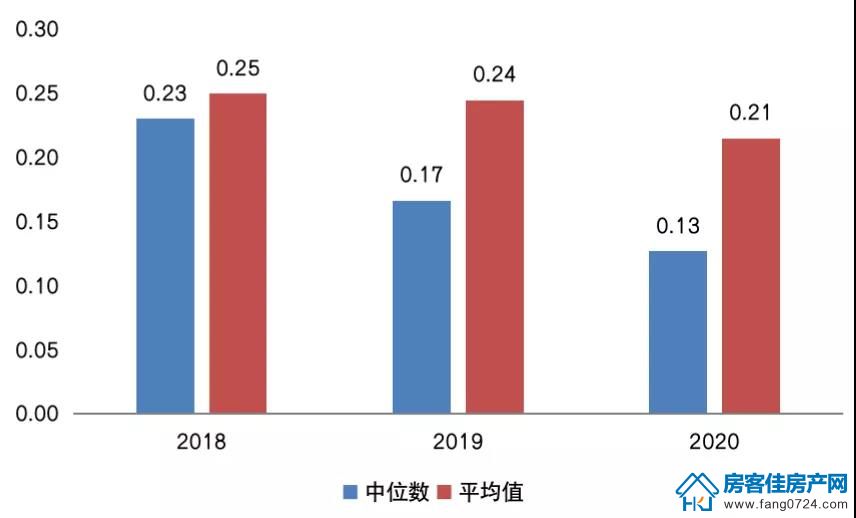 全国楼市