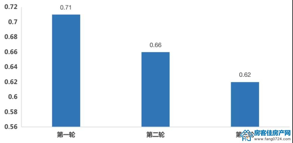 全国楼市