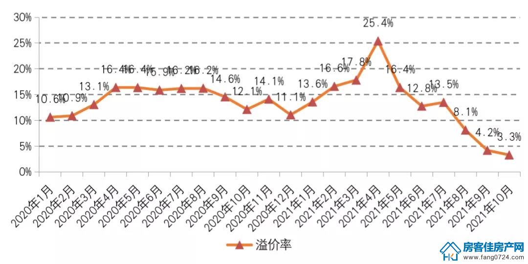 全国楼市