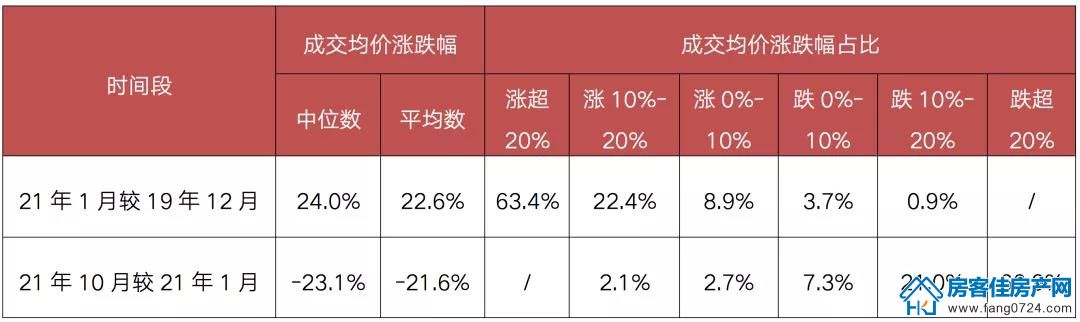 全国楼市