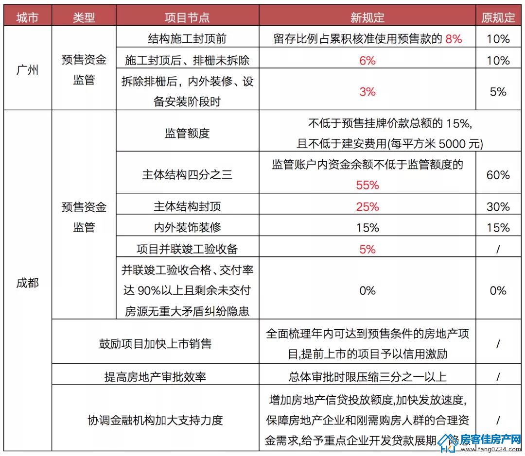 全国楼市