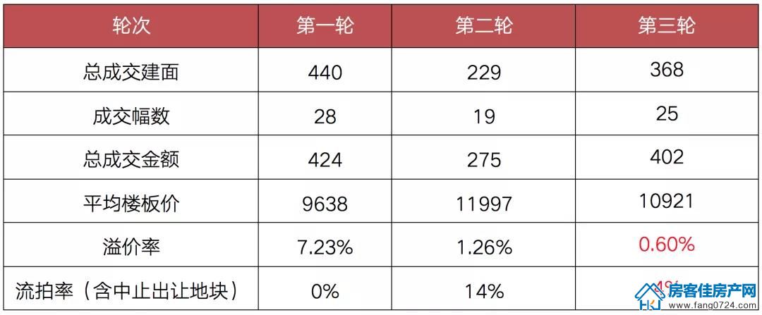 全国楼市