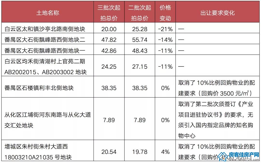 全国楼市