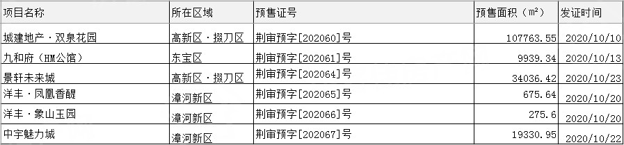 10月荆门预售信息 10月荆门预售信息