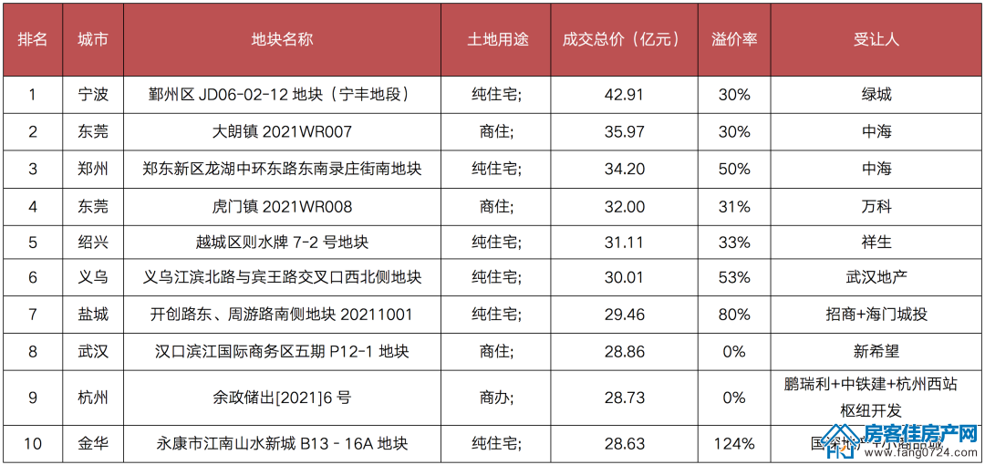 全国楼市 全国楼市
