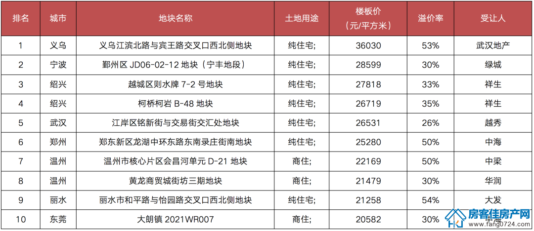 全国楼市 全国楼市
