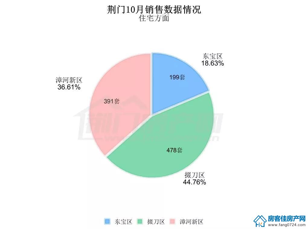 荆门房产数据